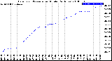 Milwaukee Weather Barometric Pressure<br>per Minute<br>(24 Hours)