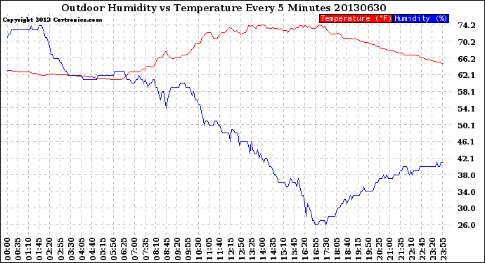 Milwaukee Weather Outdoor Humidity<br>vs Temperature<br>Every 5 Minutes