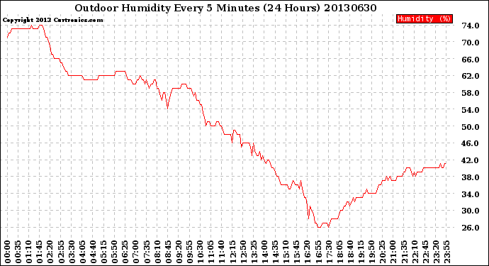 Milwaukee Weather Outdoor Humidity<br>Every 5 Minutes<br>(24 Hours)