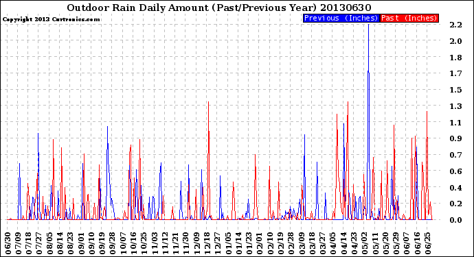 Milwaukee Weather Outdoor Rain<br>Daily Amount<br>(Past/Previous Year)