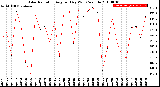 Milwaukee Weather Solar Radiation<br>Avg per Day W/m2/minute