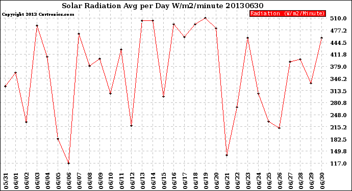 Milwaukee Weather Solar Radiation<br>Avg per Day W/m2/minute