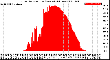 Milwaukee Weather Solar Radiation<br>per Minute<br>(24 Hours)