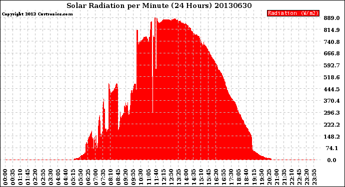 Milwaukee Weather Solar Radiation<br>per Minute<br>(24 Hours)