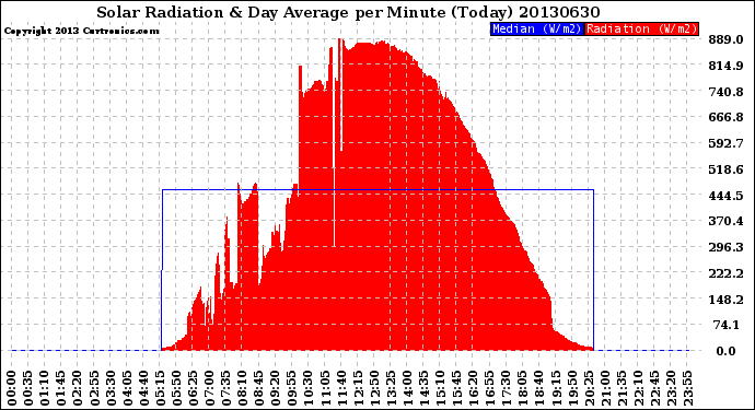 Milwaukee Weather Solar Radiation<br>& Day Average<br>per Minute<br>(Today)