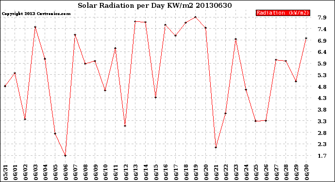 Milwaukee Weather Solar Radiation<br>per Day KW/m2