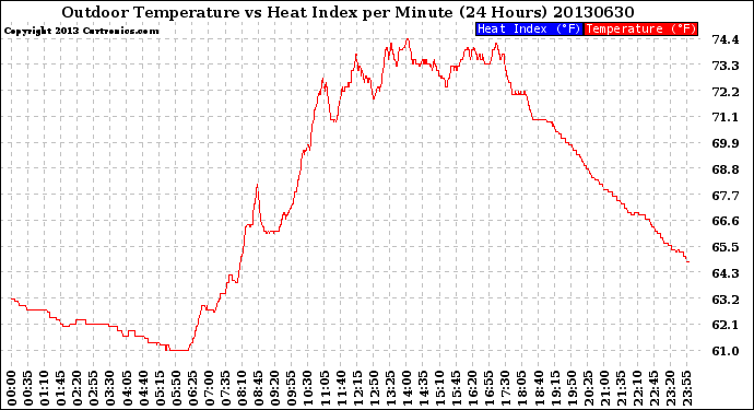 Milwaukee Weather Outdoor Temperature<br>vs Heat Index<br>per Minute<br>(24 Hours)