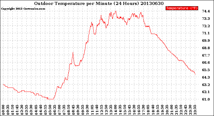 Milwaukee Weather Outdoor Temperature<br>per Minute<br>(24 Hours)