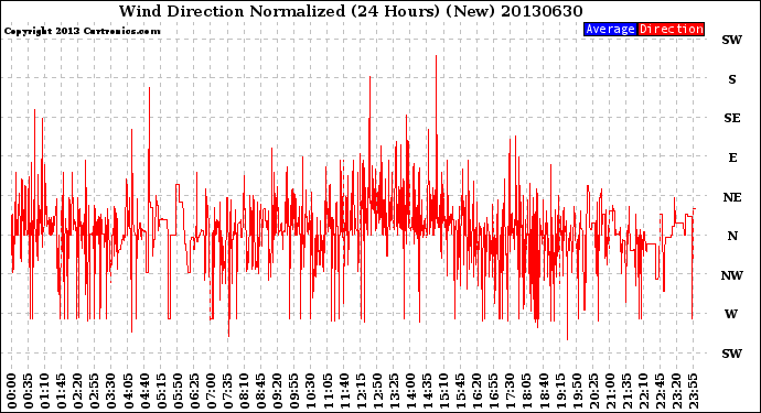 Milwaukee Weather Wind Direction<br>Normalized<br>(24 Hours) (New)