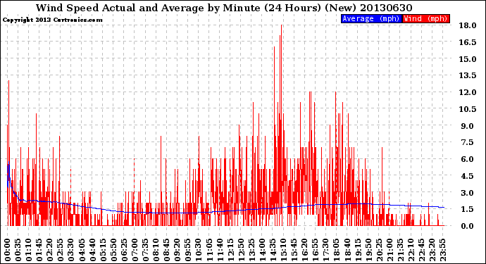 Milwaukee Weather Wind Speed<br>Actual and Average<br>by Minute<br>(24 Hours) (New)