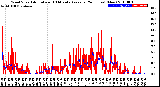 Milwaukee Weather Wind Speed<br>Actual and 10 Minute<br>Average<br>(24 Hours) (New)