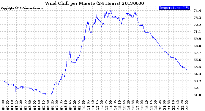 Milwaukee Weather Wind Chill<br>per Minute<br>(24 Hours)