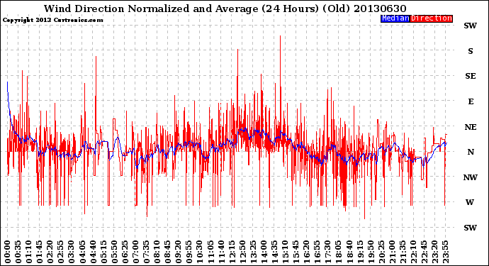 Milwaukee Weather Wind Direction<br>Normalized and Average<br>(24 Hours) (Old)