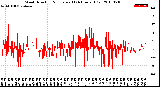 Milwaukee Weather Wind Direction<br>Normalized<br>(24 Hours) (Old)