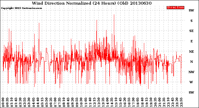 Milwaukee Weather Wind Direction<br>Normalized<br>(24 Hours) (Old)