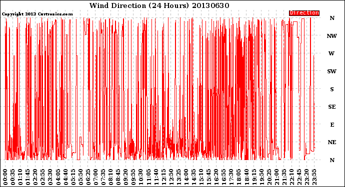 Milwaukee Weather Wind Direction<br>(24 Hours)