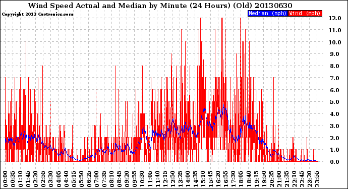 Milwaukee Weather Wind Speed<br>Actual and Median<br>by Minute<br>(24 Hours) (Old)