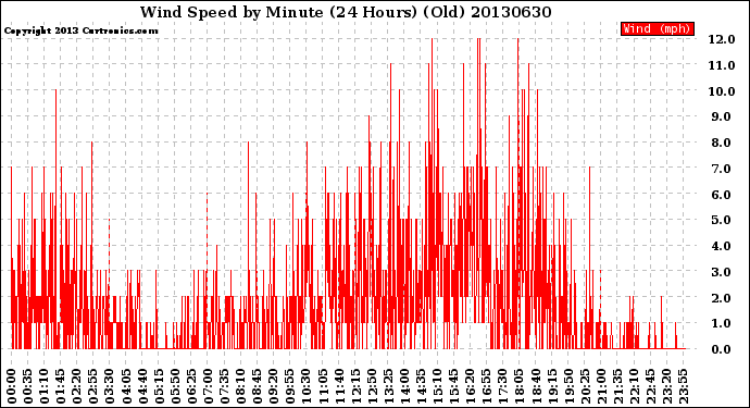 Milwaukee Weather Wind Speed<br>by Minute<br>(24 Hours) (Old)