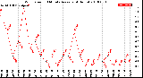 Milwaukee Weather Wind Speed<br>10 Minute Average<br>(4 Hours)