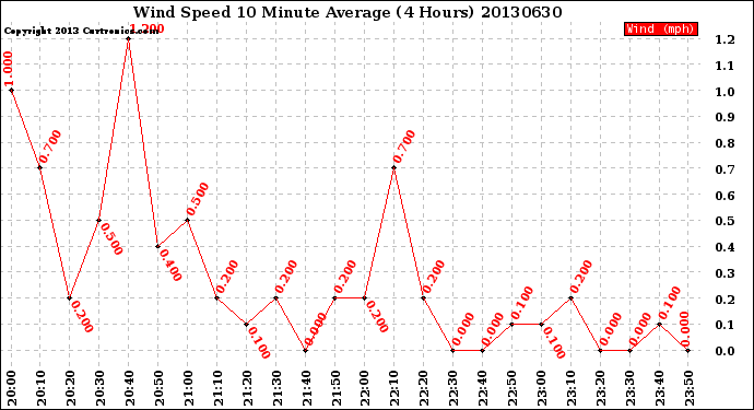 Milwaukee Weather Wind Speed<br>10 Minute Average<br>(4 Hours)