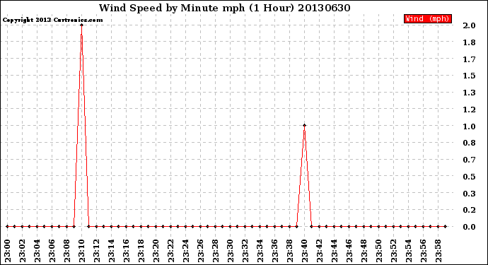 Milwaukee Weather Wind Speed<br>by Minute mph<br>(1 Hour)