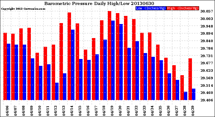 Milwaukee Weather Barometric Pressure<br>Daily High/Low