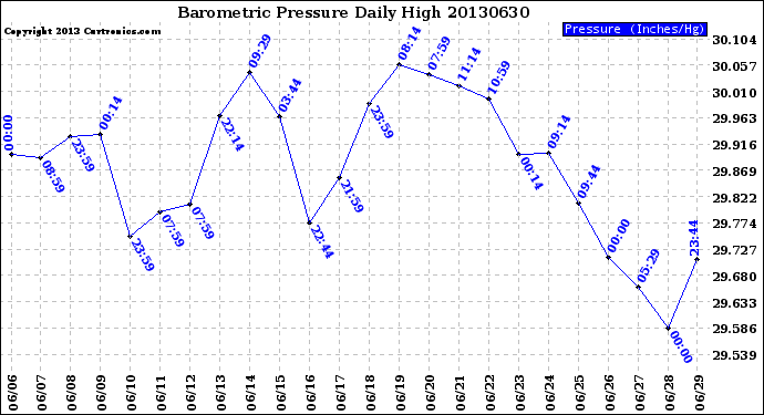 Milwaukee Weather Barometric Pressure<br>Daily High