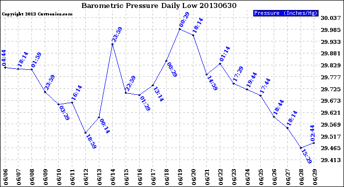 Milwaukee Weather Barometric Pressure<br>Daily Low