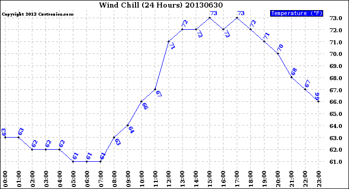 Milwaukee Weather Wind Chill<br>(24 Hours)