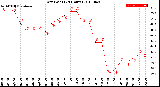 Milwaukee Weather Dew Point<br>(24 Hours)