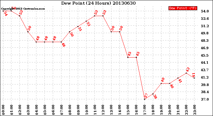 Milwaukee Weather Dew Point<br>(24 Hours)