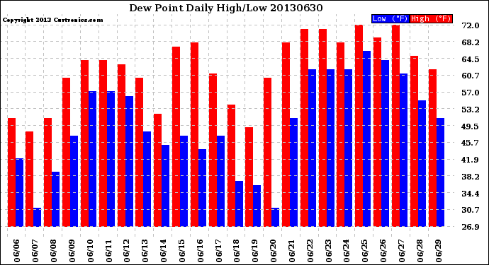 Milwaukee Weather Dew Point<br>Daily High/Low