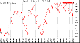 Milwaukee Weather Dew Point<br>Daily High