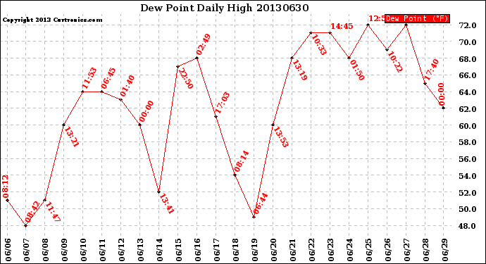 Milwaukee Weather Dew Point<br>Daily High