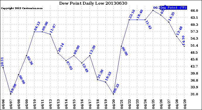 Milwaukee Weather Dew Point<br>Daily Low