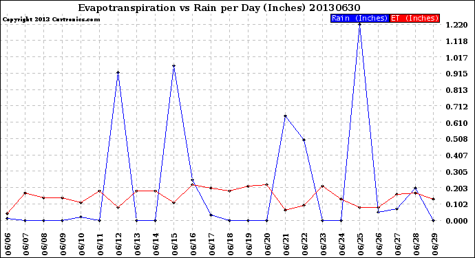 Milwaukee Weather Evapotranspiration<br>vs Rain per Day<br>(Inches)