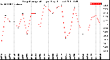 Milwaukee Weather Evapotranspiration<br>per Day (Inches)