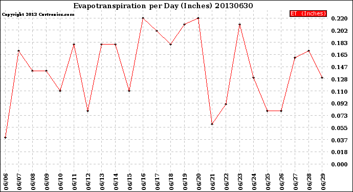 Milwaukee Weather Evapotranspiration<br>per Day (Inches)