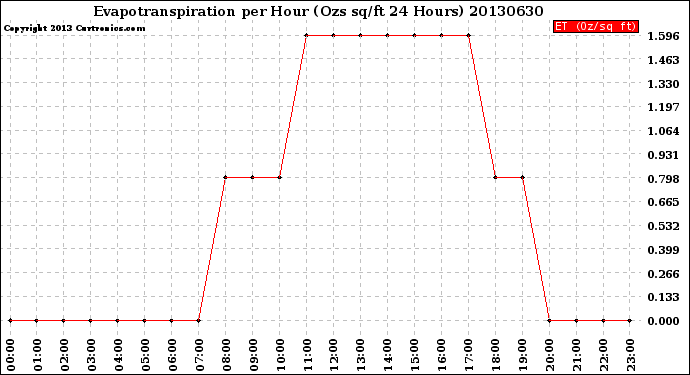 Milwaukee Weather Evapotranspiration<br>per Hour<br>(Ozs sq/ft 24 Hours)