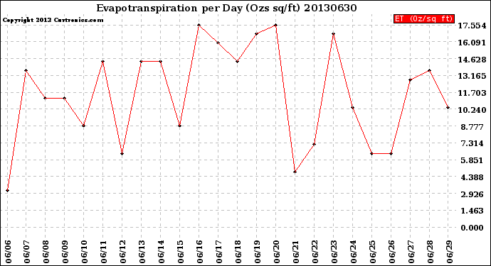 Milwaukee Weather Evapotranspiration<br>per Day (Ozs sq/ft)