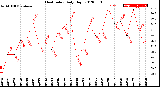 Milwaukee Weather Heat Index<br>Daily High