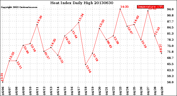 Milwaukee Weather Heat Index<br>Daily High