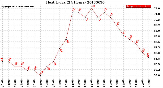 Milwaukee Weather Heat Index<br>(24 Hours)