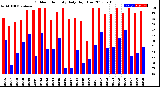 Milwaukee Weather Outdoor Humidity<br>Daily High/Low