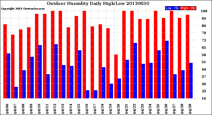 Milwaukee Weather Outdoor Humidity<br>Daily High/Low