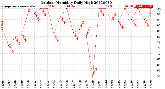 Milwaukee Weather Outdoor Humidity<br>Daily High