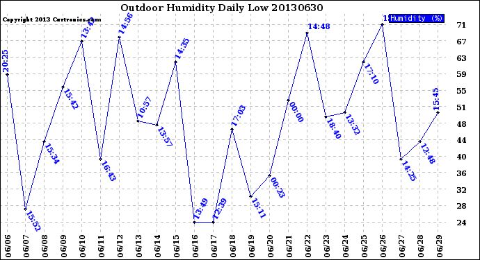 Milwaukee Weather Outdoor Humidity<br>Daily Low