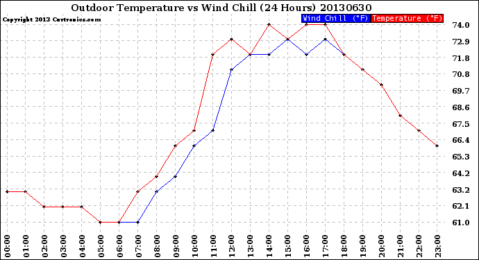 Milwaukee Weather Outdoor Temperature<br>vs Wind Chill<br>(24 Hours)