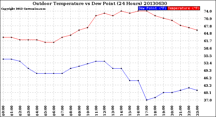 Milwaukee Weather Outdoor Temperature<br>vs Dew Point<br>(24 Hours)