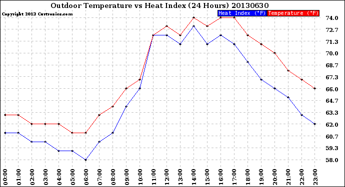 Milwaukee Weather Outdoor Temperature<br>vs Heat Index<br>(24 Hours)